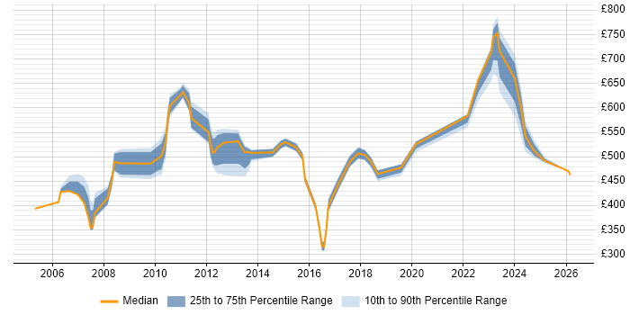 Contractor daily rate distribution trend for jobs in Canary Wharf citing Validation