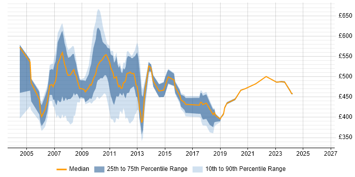 Contractor daily rate distribution trend for jobs in Canary Wharf citing VBA