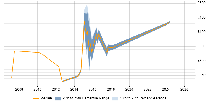 Contractor daily rate distribution trend for jobs in Canary Wharf citing Video Conferencing