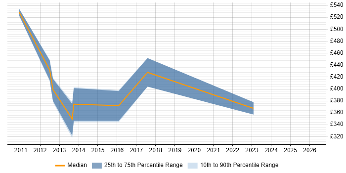 Contractor daily rate distribution trend for jobs in Canary Wharf citing Virtual Environments