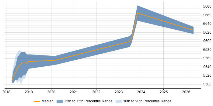 Contractor daily rate distribution trend for jobs in Canary Wharf citing Virtual Private Cloud