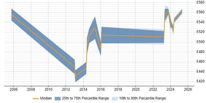 Contractor daily rate distribution trend for jobs in Canary Wharf citing Virtual Team Management