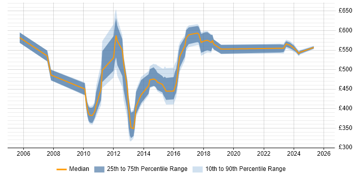 Contractor daily rate distribution trend for jobs in Canary Wharf citing Virtual Team