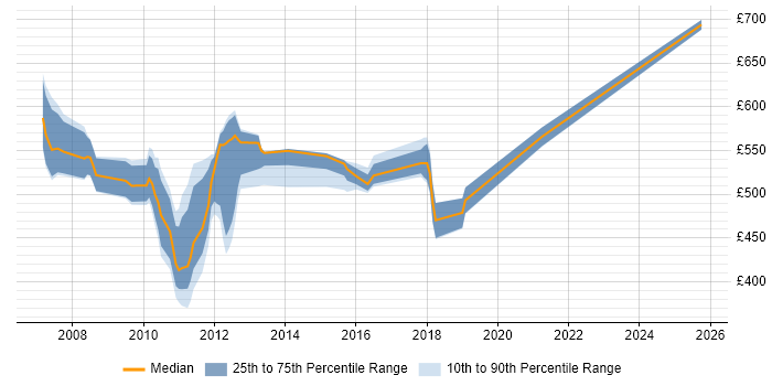 Contractor daily rate distribution trend for jobs in Canary Wharf citing Visual Studio