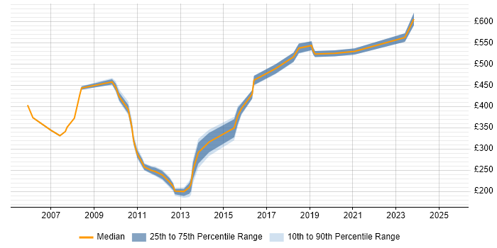 Contractor daily rate distribution trend for jobs in Canary Wharf citing VPN