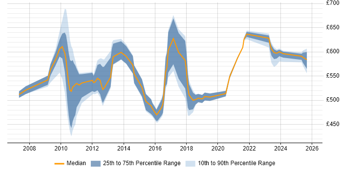 Contractor daily rate distribution trend for jobs in Canary Wharf citing Waterfall