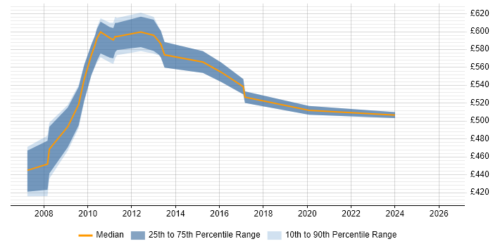 Contractor daily rate distribution trend for jobs in Canary Wharf citing WebSphere MQ