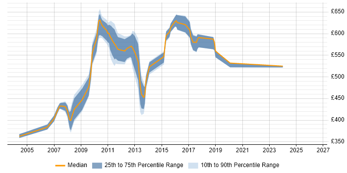Contractor daily rate distribution trend for jobs in Canary Wharf citing WebSphere