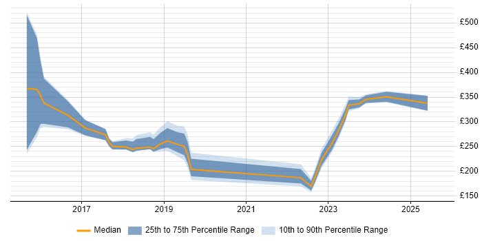 Contractor daily rate distribution trend for jobs in Canary Wharf citing Windows 10