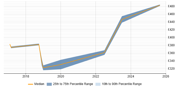 Contractor daily rate distribution trend for jobs in Canary Wharf citing Windows Server 2016
