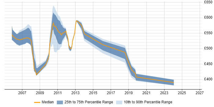 Contractor daily rate distribution trend for jobs in Canary Wharf citing WinForms