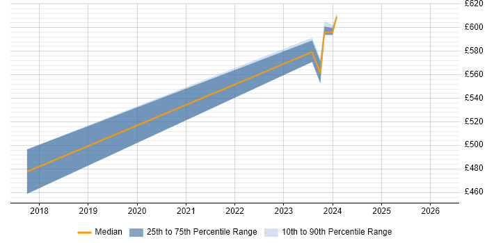 Contractor daily rate distribution trend for jobs in Canary Wharf citing Workday