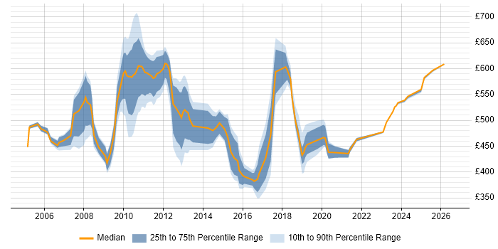 Contractor daily rate distribution trend for jobs in Canary Wharf citing Workflow