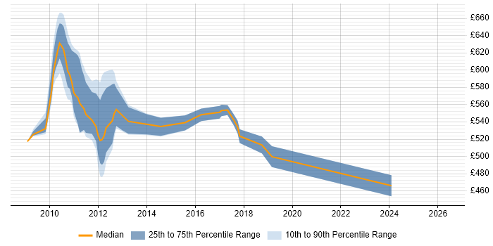 Contractor daily rate distribution trend for WPF Developer job vacancies in Canary Wharf