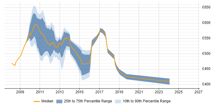 Contractor daily rate distribution trend for jobs in Canary Wharf citing WPF