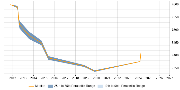 Contractor daily rate distribution trend for jobs in Tower Hamlets citing CFA