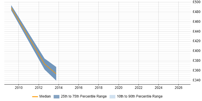 Contractor daily rate distribution trend for jobs in Tower Hamlets citing Change Advisory Board
