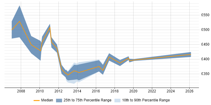 Contractor daily rate distribution trend for Change Analyst job vacancies in Tower Hamlets