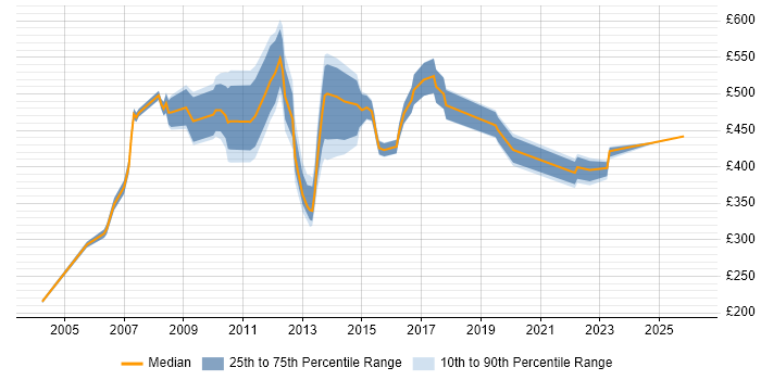 Contractor daily rate distribution trend for jobs in Tower Hamlets citing Change Control