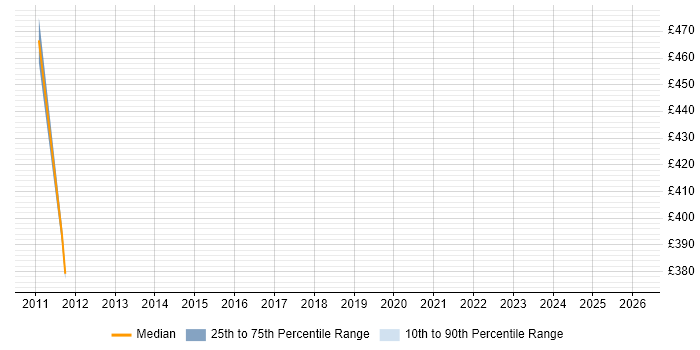 Contractor daily rate distribution trend for jobs in Tower Hamlets citing Change Data Capture