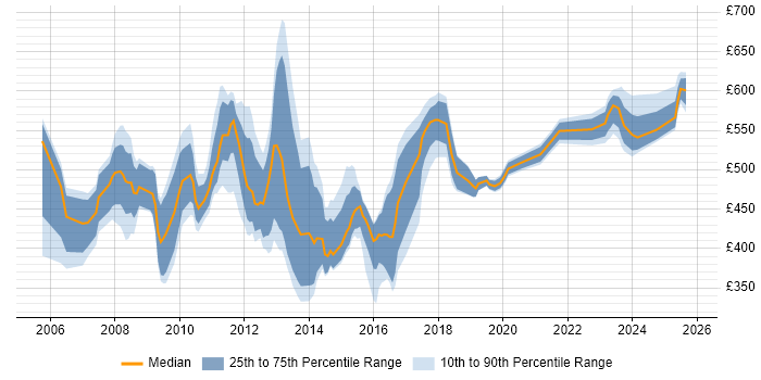 Contractor daily rate distribution trend for jobs in Tower Hamlets citing Change Management