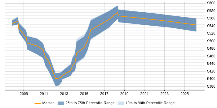 Contractor daily rate distribution trend for Change Manager job vacancies in Tower Hamlets