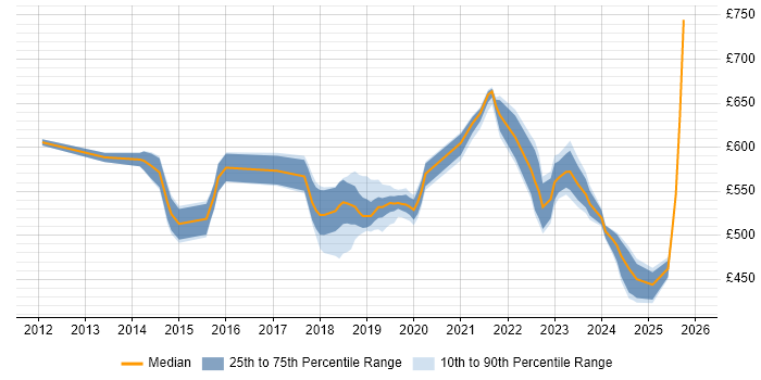 Contractor daily rate distribution trend for jobs in Tower Hamlets citing CI/CD