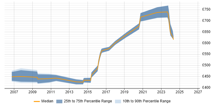 Contractor daily rate distribution trend for jobs in Tower Hamlets citing CISA
