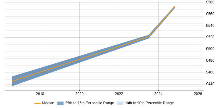 Contractor daily rate distribution trend for jobs in Tower Hamlets citing Cisco ISE