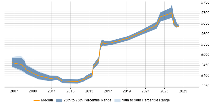 Contractor daily rate distribution trend for jobs in Tower Hamlets citing CISSP