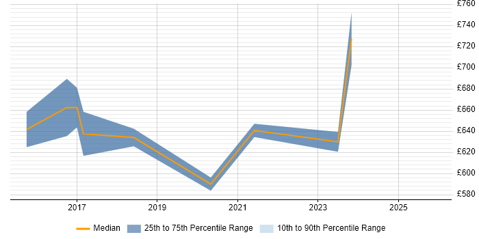 Contractor daily rate distribution trend for Cloud Architect job vacancies in Tower Hamlets