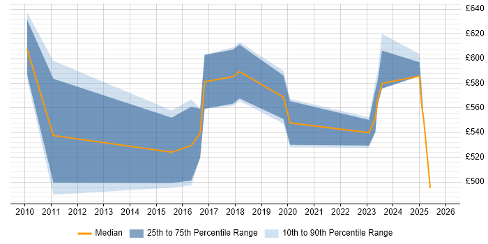 Contractor daily rate distribution trend for jobs in Tower Hamlets citing Cloud Computing