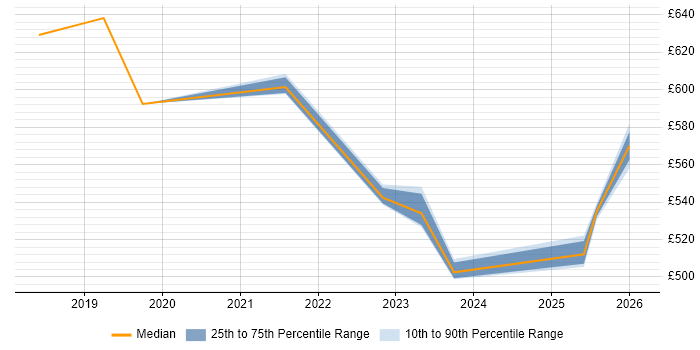 Contractor daily rate distribution trend for jobs in Tower Hamlets citing Cloud Native