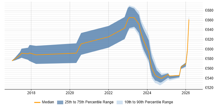 Contractor daily rate distribution trend for jobs in Tower Hamlets citing Cloud Security