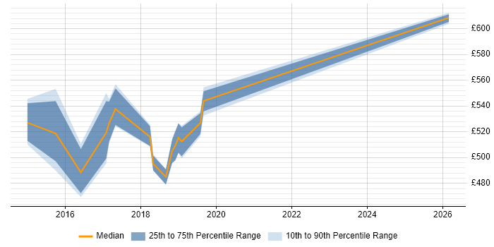 Contractor daily rate distribution trend for jobs in Tower Hamlets citing Cloudera