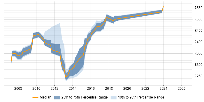 Contractor daily rate distribution trend for jobs in Tower Hamlets citing CMS