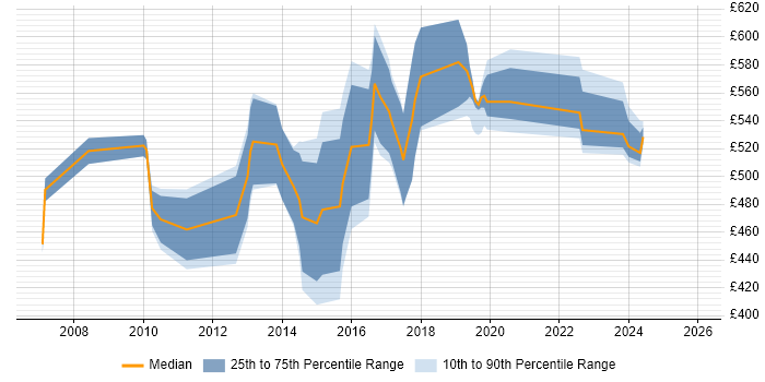 Contractor daily rate distribution trend for jobs in Tower Hamlets citing Coaching