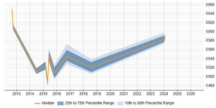 Contractor daily rate distribution trend for jobs in Tower Hamlets citing Commercial Awareness