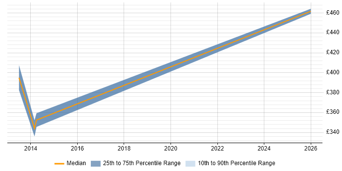 Contractor daily rate distribution trend for jobs in Tower Hamlets citing Community of Practice