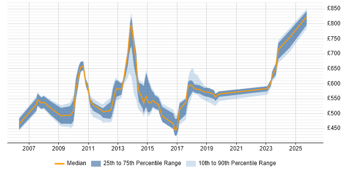 Contractor daily rate distribution trend for jobs in Tower Hamlets citing Computer Science