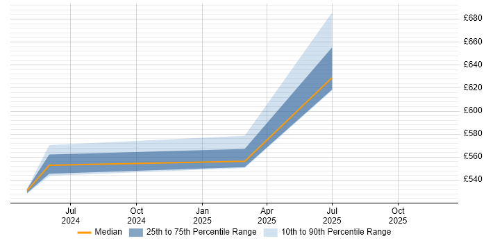 Contractor daily rate distribution trend for jobs in Tower Hamlets citing Concur