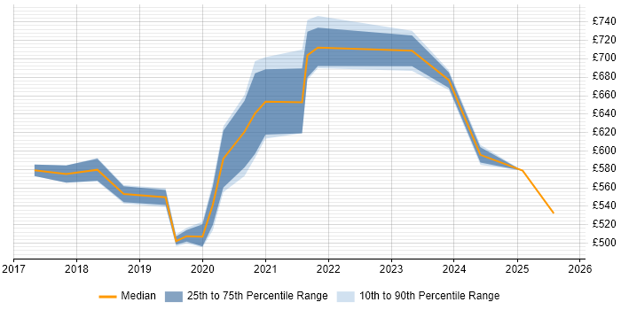 Contractor daily rate distribution trend for jobs in Tower Hamlets citing Containerisation Contractor daily rate distribution trend for jobs in Tower Hamlets citing Containerisation