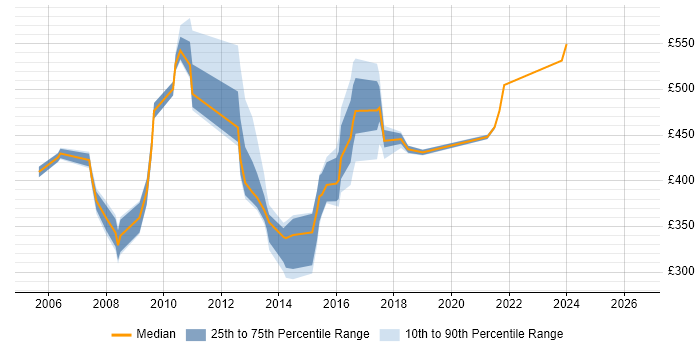 Contractor daily rate distribution trend for jobs in Tower Hamlets citing Content Management