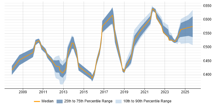 Contractor daily rate distribution trend for jobs in Tower Hamlets citing Continuous Improvement