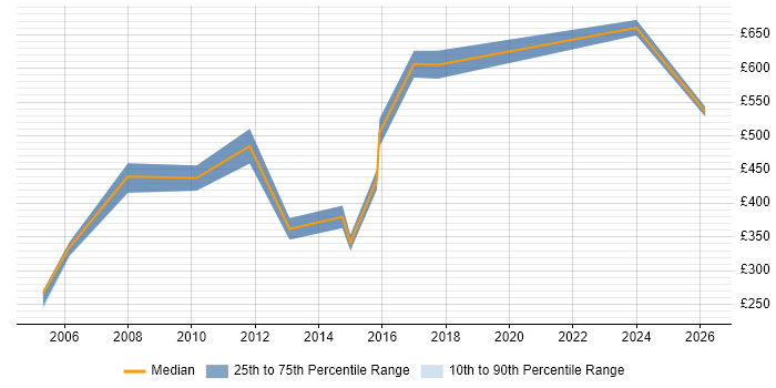 Contractor daily rate distribution trend for jobs in Tower Hamlets citing Contract Management