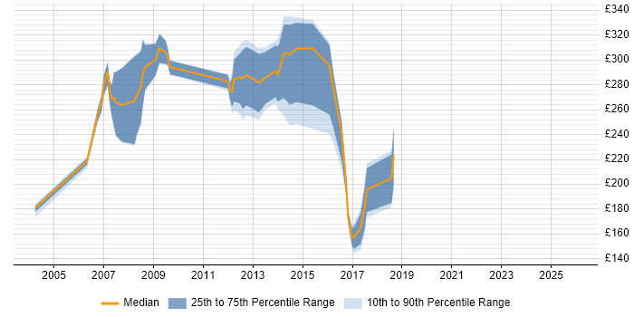 Contractor daily rate distribution trend for Coordinator job vacancies in Tower Hamlets