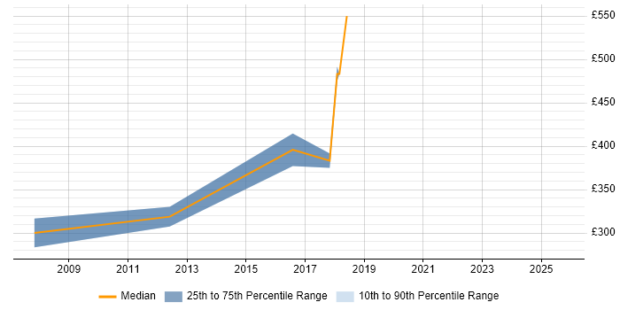 Contractor daily rate distribution trend for jobs in Tower Hamlets citing Creative Problem-Solving Contractor daily rate distribution trend for jobs in Tower Hamlets citing Creative Problem-Solving