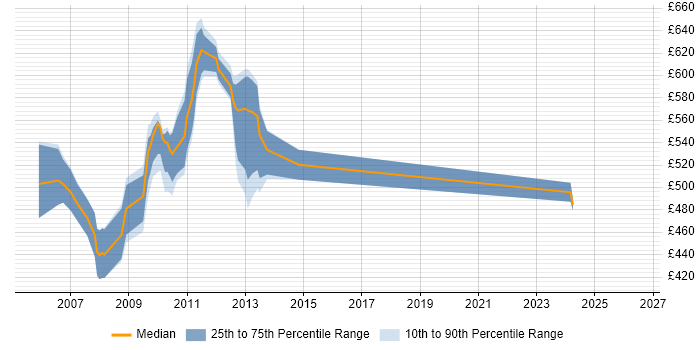 Contractor daily rate distribution trend for Credit Analyst job vacancies in Tower Hamlets