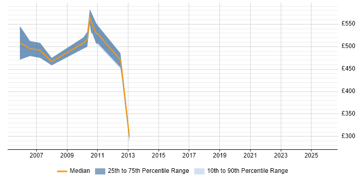 Contractor daily rate distribution trend for jobs in Tower Hamlets citing Credit Risk Management