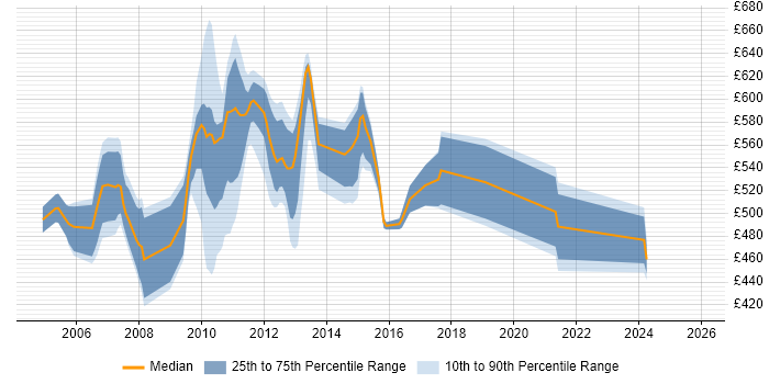 Contractor daily rate distribution trend for jobs in Tower Hamlets citing Credit Risk